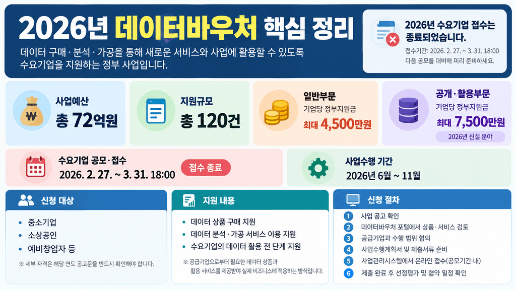 데이터바우처 핵심정리 인포그래픽