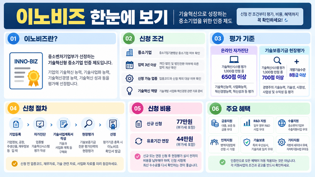 이노비즈 인증 한눈에 보기 인포그래픽