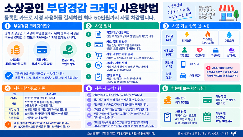 소상공인 부담경감 크레딧 사용방법 인포그래픽