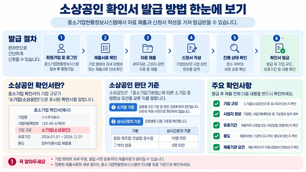 소상공인 확인서 발급 방법 인포그래픽
