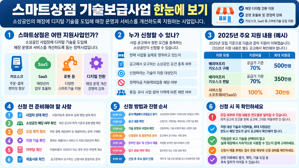 스마트상점 기술보급사업 정리 인포그래픽