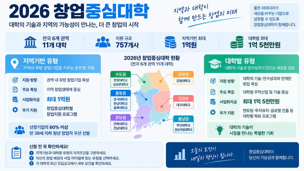 2026년 창업중심대학 현황 인포그래픽