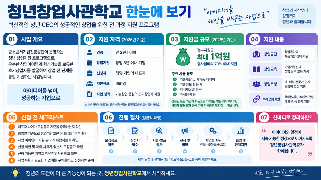 청년창업사관학교 한눈에 보기 인포그래픽