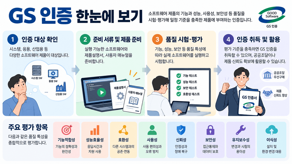 GS 인증 한눈에 보기 인포그래픽